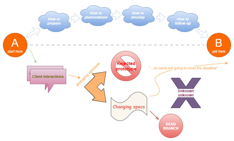 A graph showing how project management goes to hell